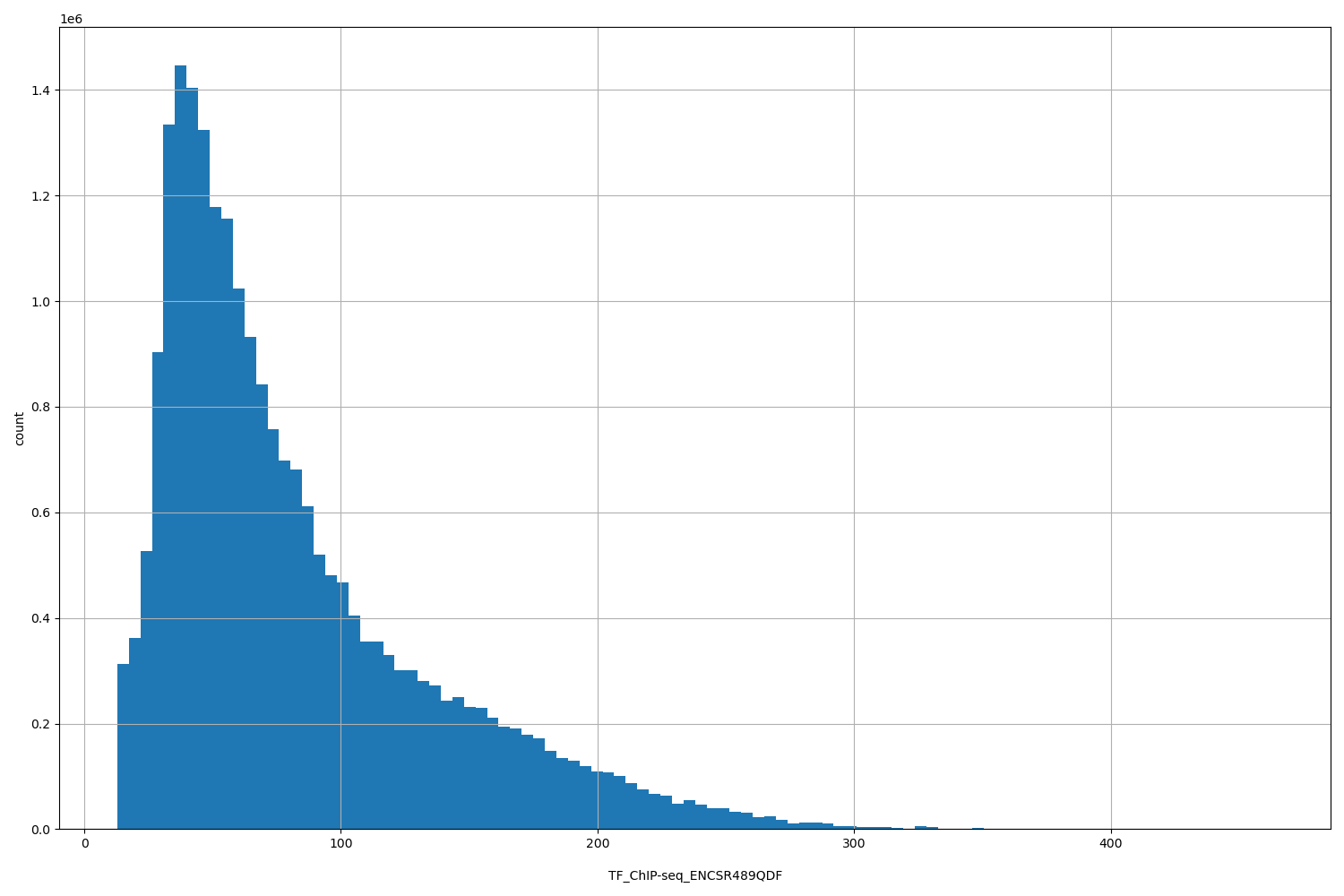HISTOGRAM FOR TF_ChIP-seq_ENCSR489QDF