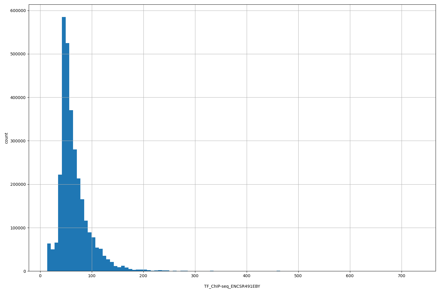 HISTOGRAM FOR TF_ChIP-seq_ENCSR491EBY