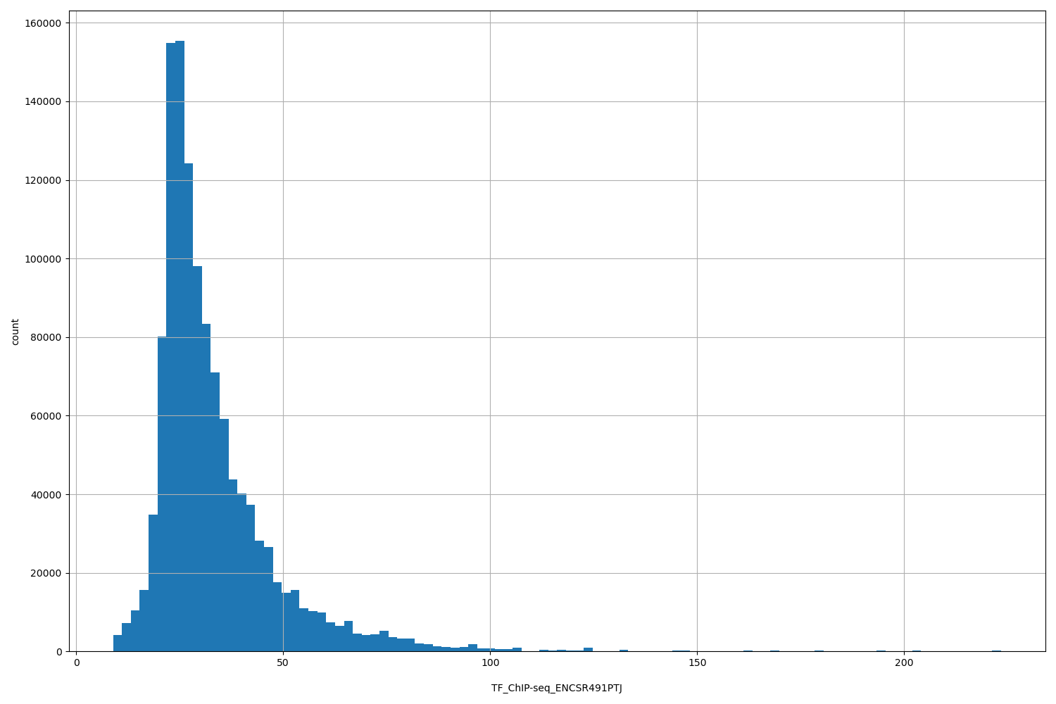 HISTOGRAM FOR TF_ChIP-seq_ENCSR491PTJ