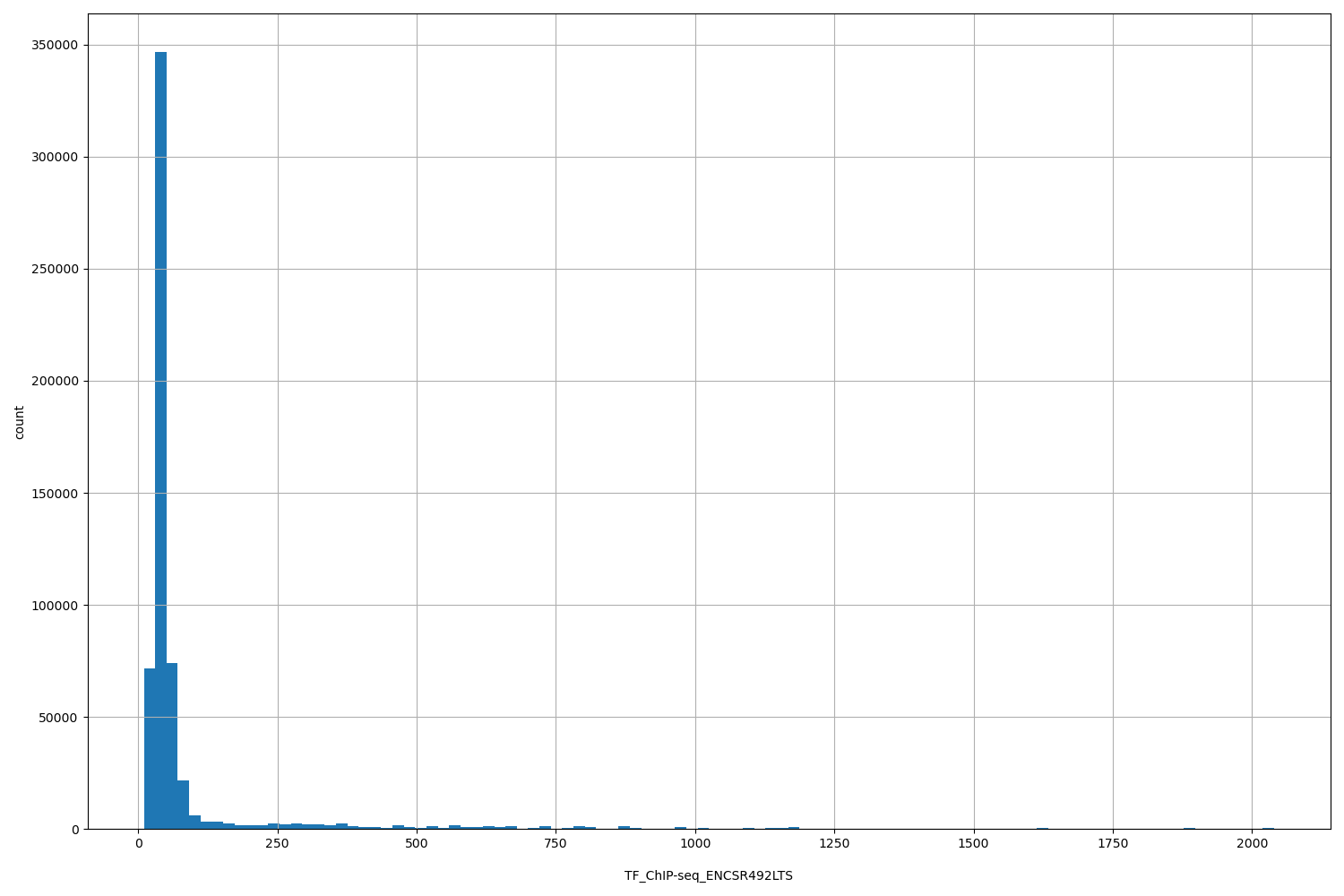 HISTOGRAM FOR TF_ChIP-seq_ENCSR492LTS