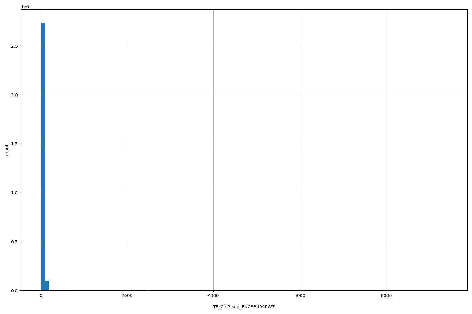 HISTOGRAM FOR TF_ChIP-seq_ENCSR494PWZ