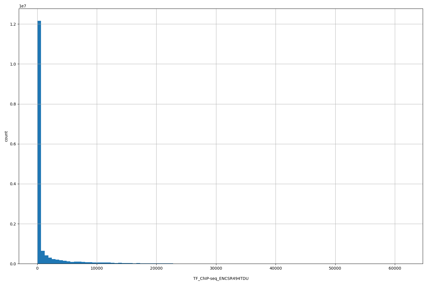 HISTOGRAM FOR TF_ChIP-seq_ENCSR494TDU