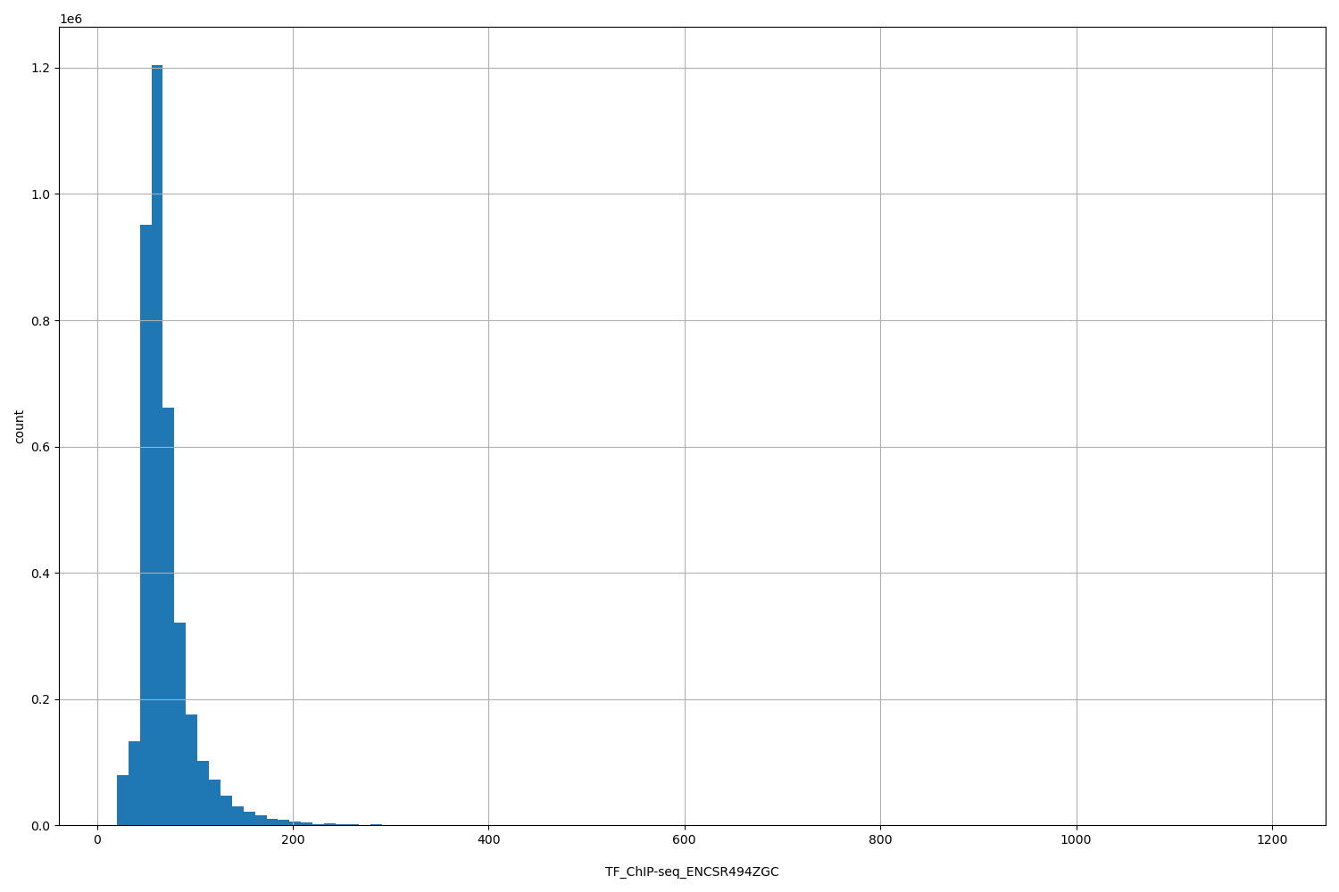 HISTOGRAM FOR TF_ChIP-seq_ENCSR494ZGC