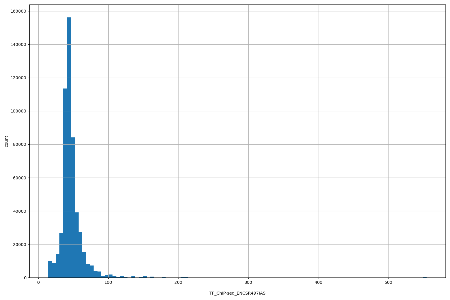 HISTOGRAM FOR TF_ChIP-seq_ENCSR497IAS