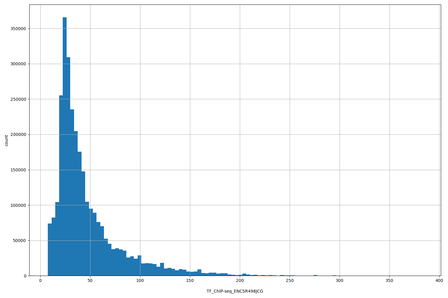 HISTOGRAM FOR TF_ChIP-seq_ENCSR498JCG