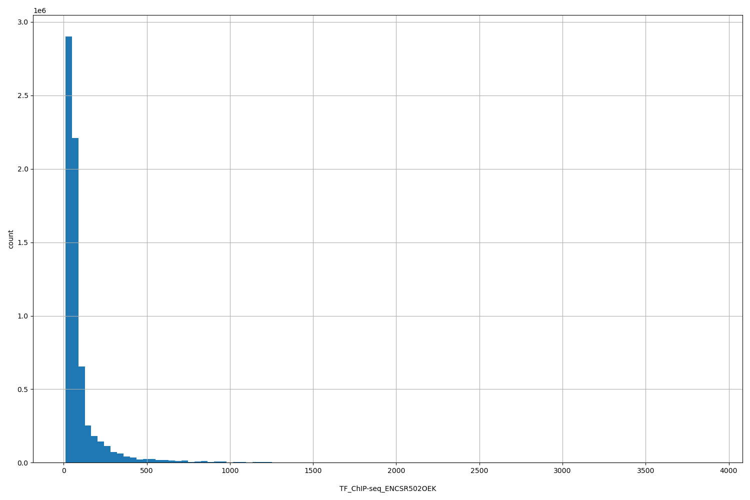 HISTOGRAM FOR TF_ChIP-seq_ENCSR502OEK