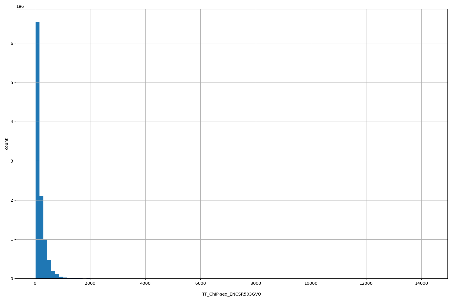 HISTOGRAM FOR TF_ChIP-seq_ENCSR503GVO