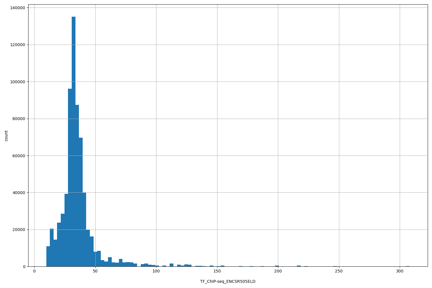 HISTOGRAM FOR TF_ChIP-seq_ENCSR505ELD