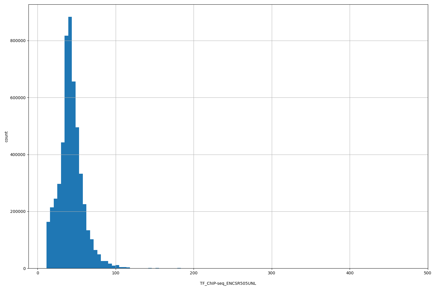 HISTOGRAM FOR TF_ChIP-seq_ENCSR505UNL