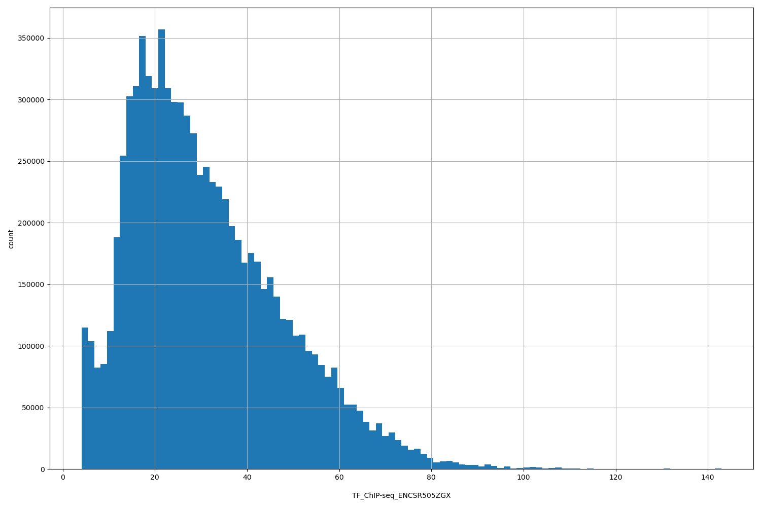HISTOGRAM FOR TF_ChIP-seq_ENCSR505ZGX