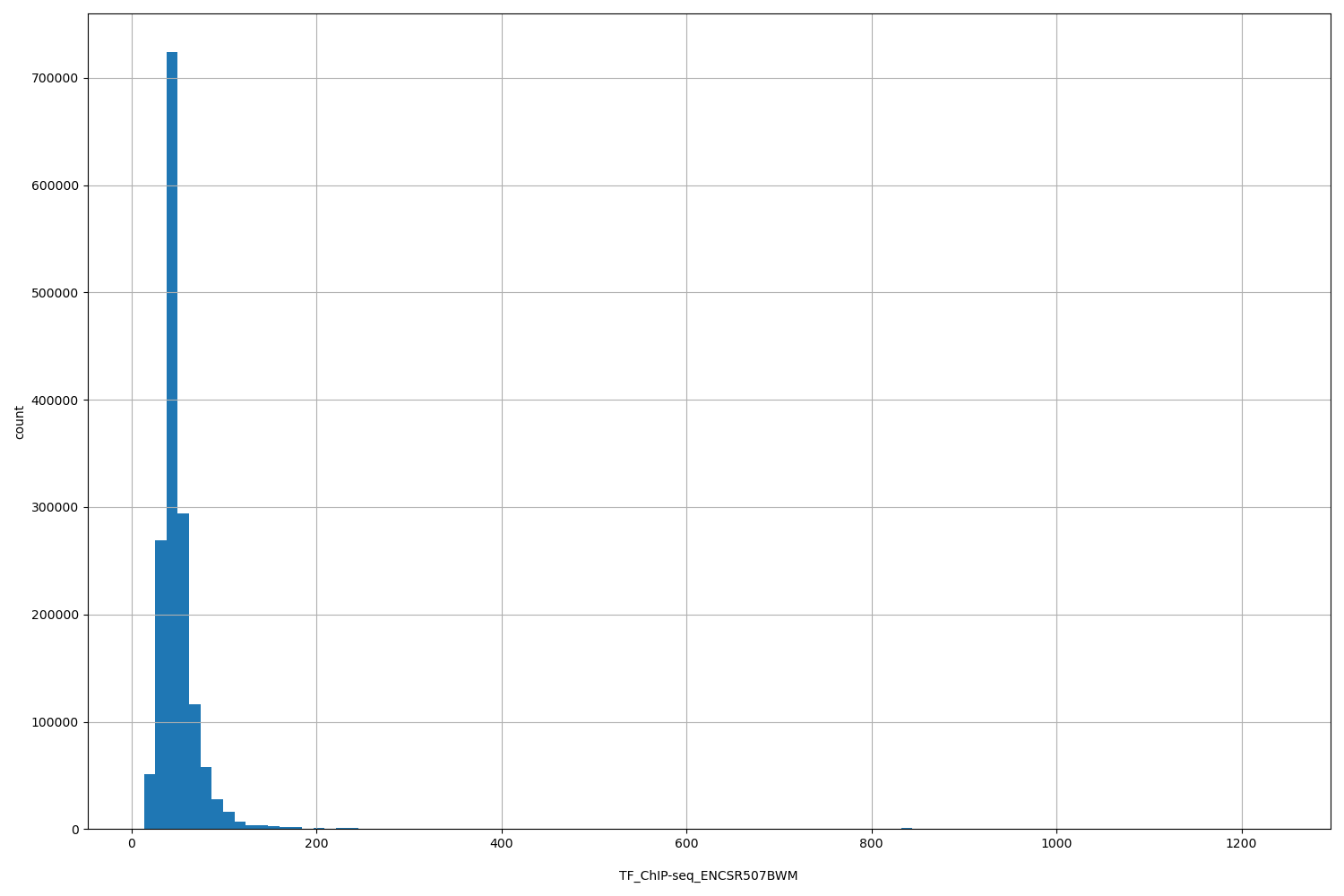 HISTOGRAM FOR TF_ChIP-seq_ENCSR507BWM