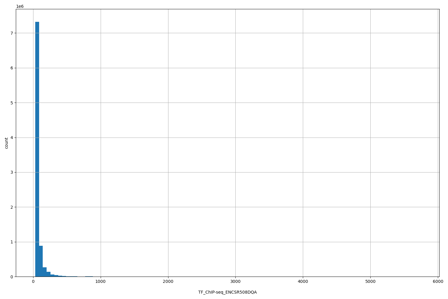 HISTOGRAM FOR TF_ChIP-seq_ENCSR508DQA
