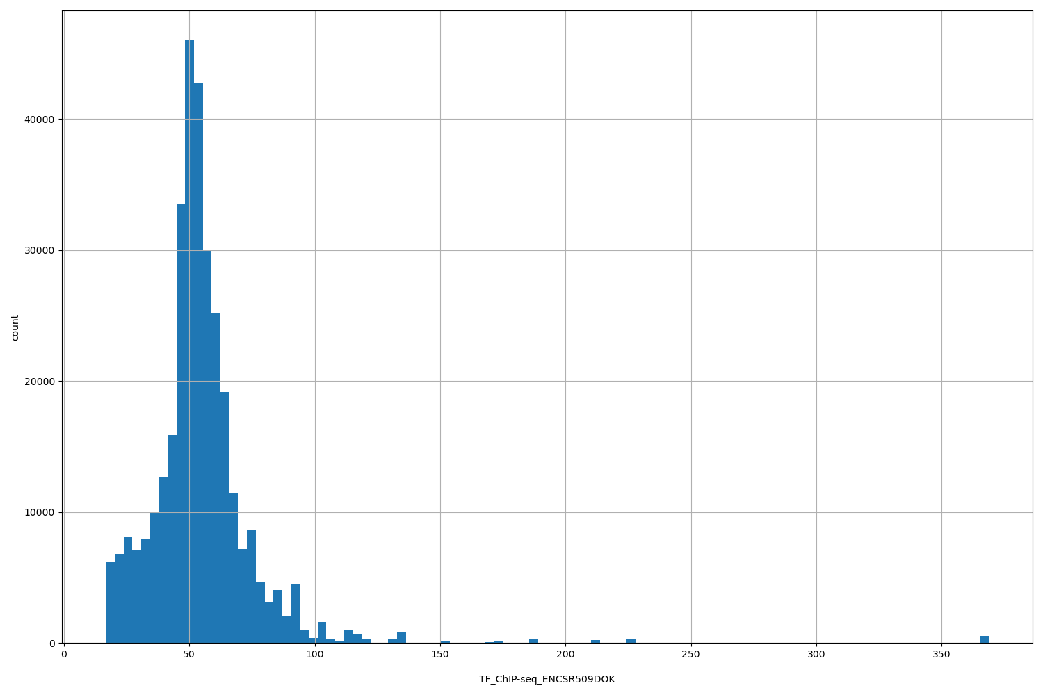HISTOGRAM FOR TF_ChIP-seq_ENCSR509DOK