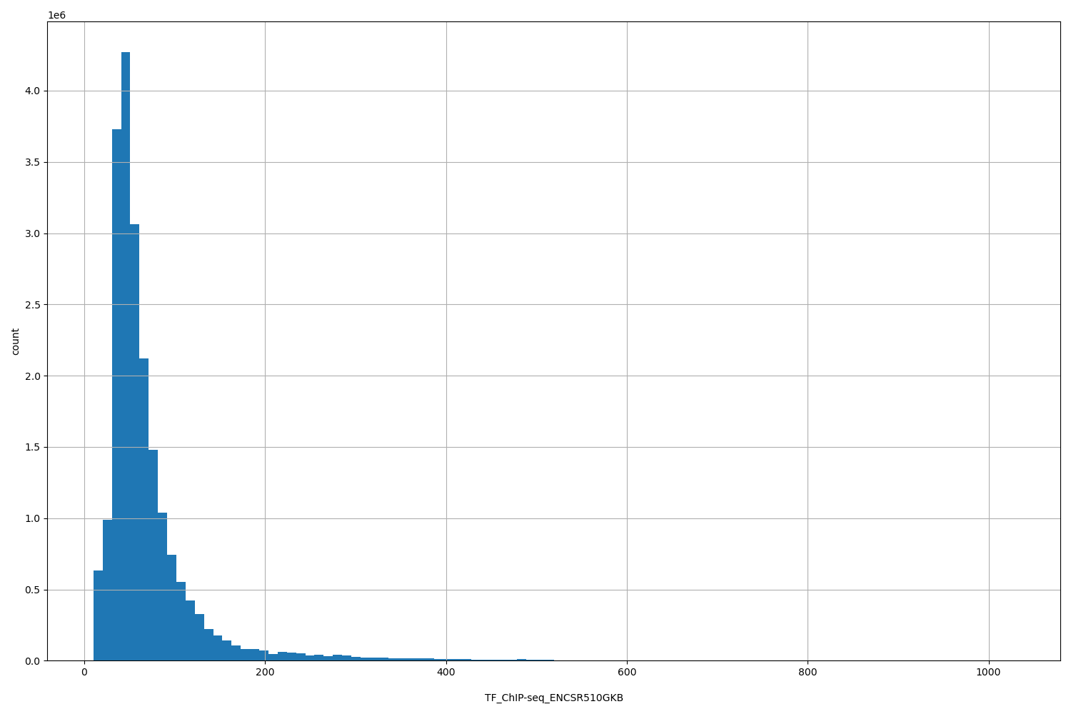 HISTOGRAM FOR TF_ChIP-seq_ENCSR510GKB