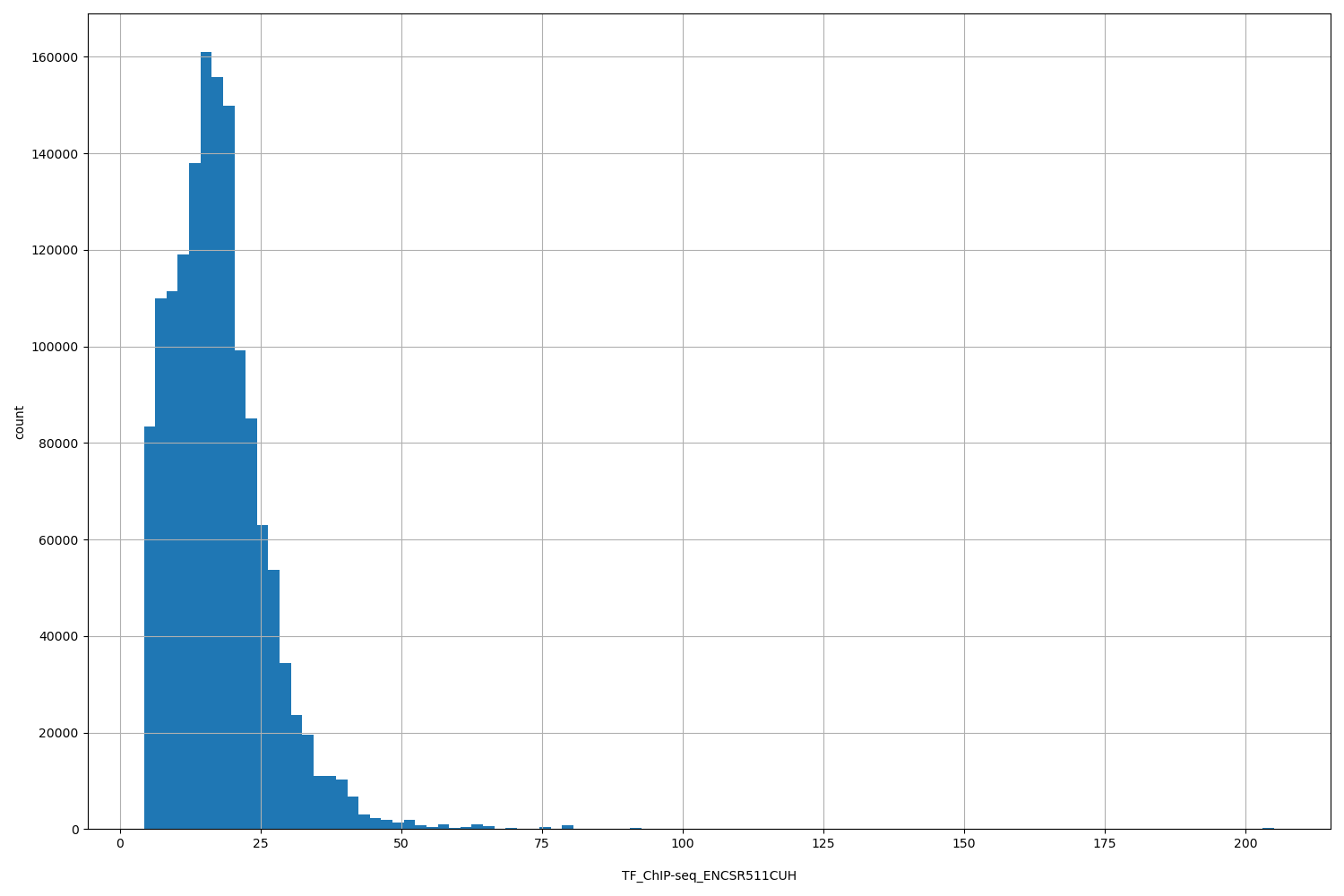 HISTOGRAM FOR TF_ChIP-seq_ENCSR511CUH