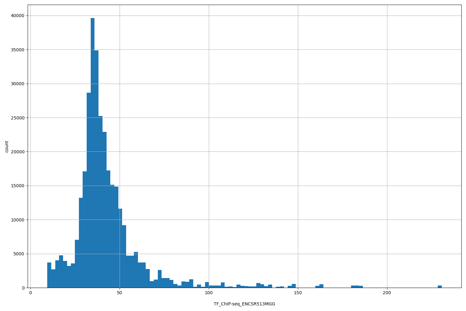HISTOGRAM FOR TF_ChIP-seq_ENCSR513MGG