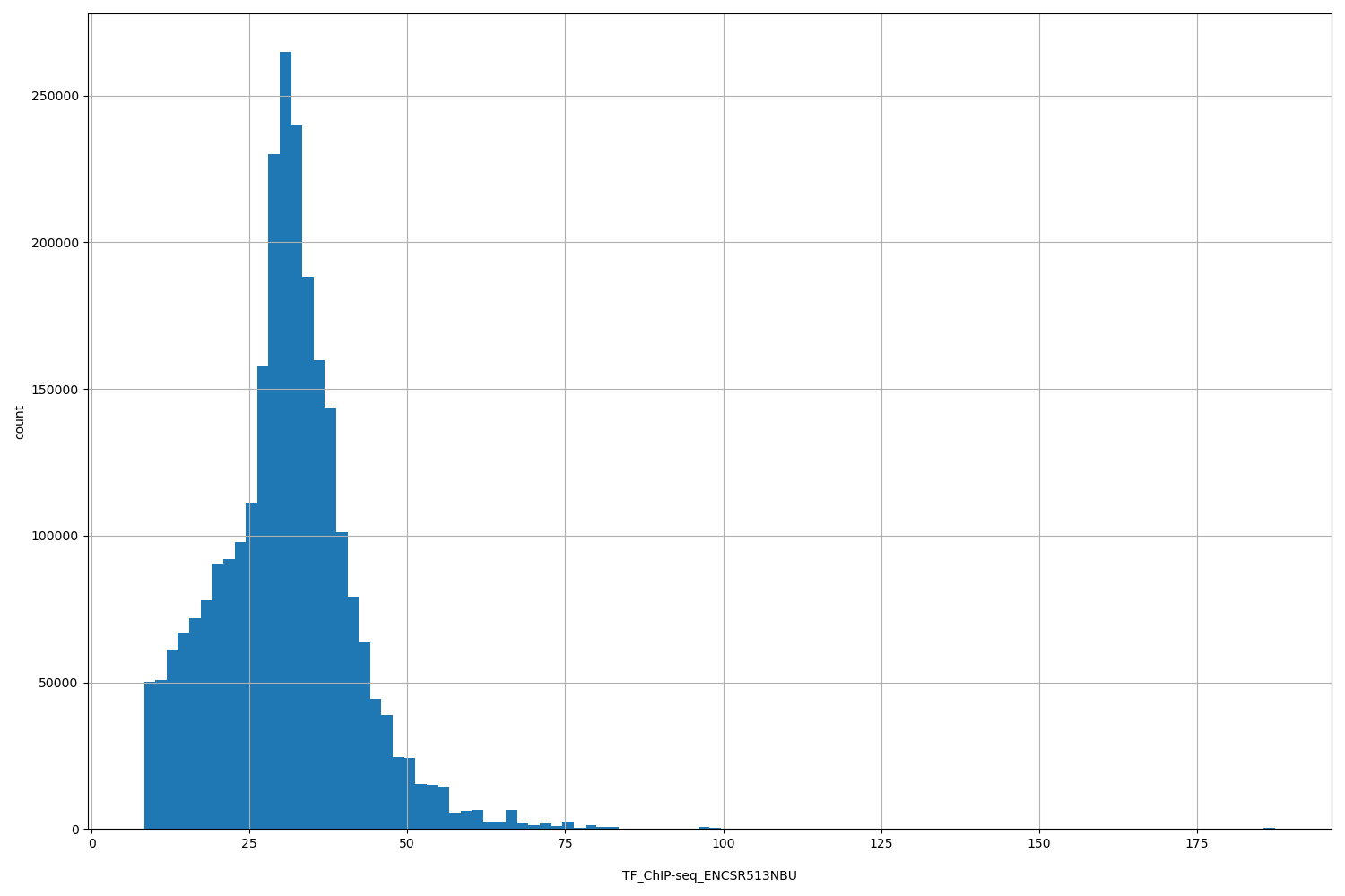 HISTOGRAM FOR TF_ChIP-seq_ENCSR513NBU