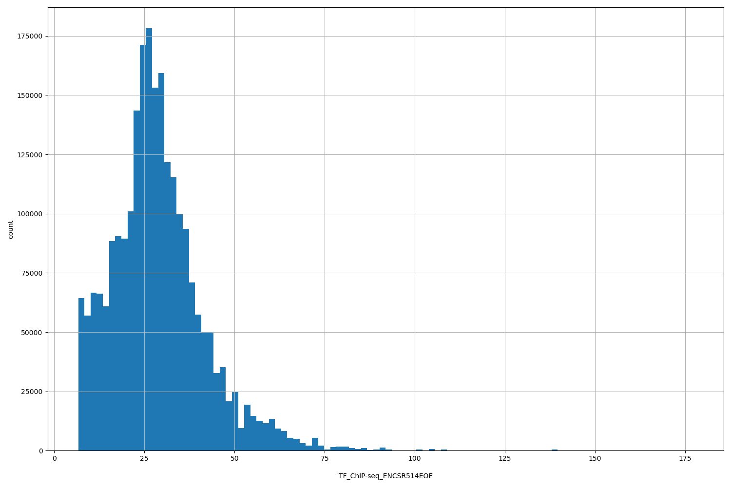 HISTOGRAM FOR TF_ChIP-seq_ENCSR514EOE