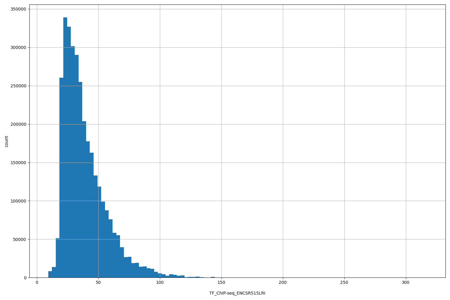 HISTOGRAM FOR TF_ChIP-seq_ENCSR515LRI