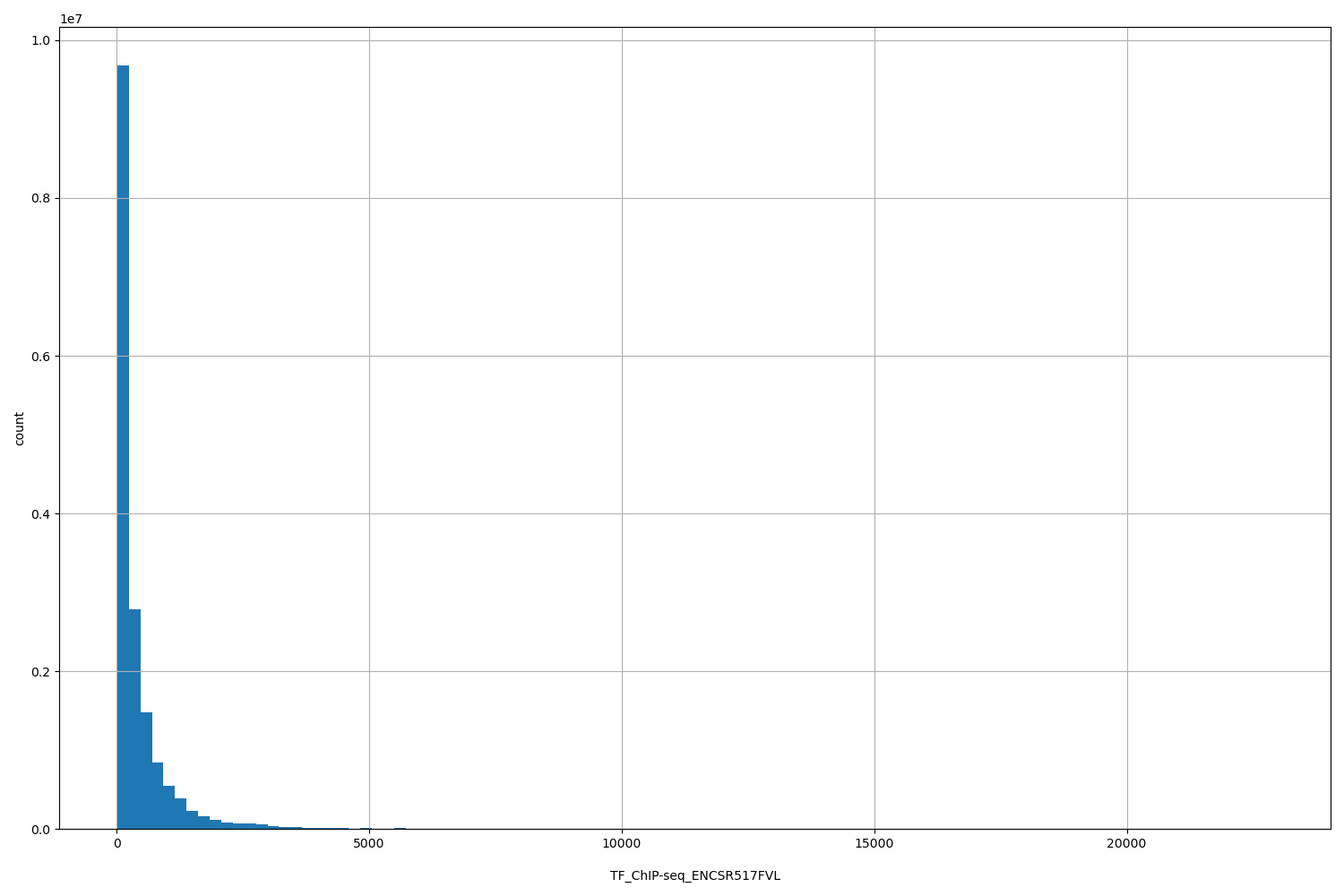HISTOGRAM FOR TF_ChIP-seq_ENCSR517FVL