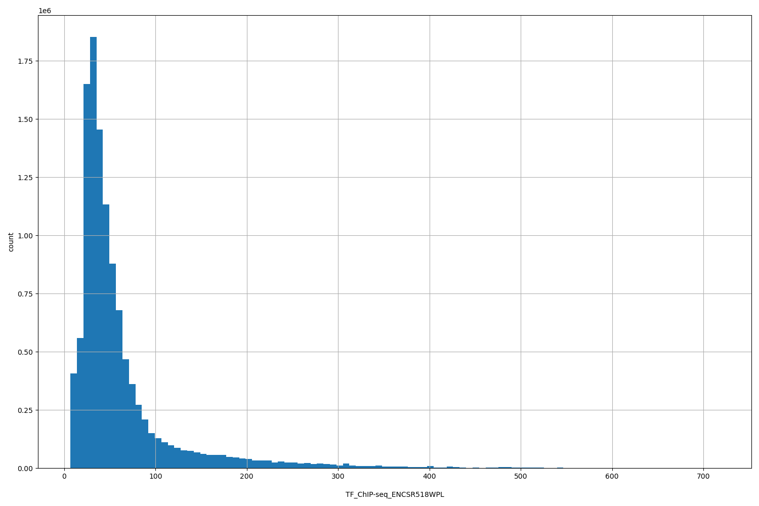 HISTOGRAM FOR TF_ChIP-seq_ENCSR518WPL