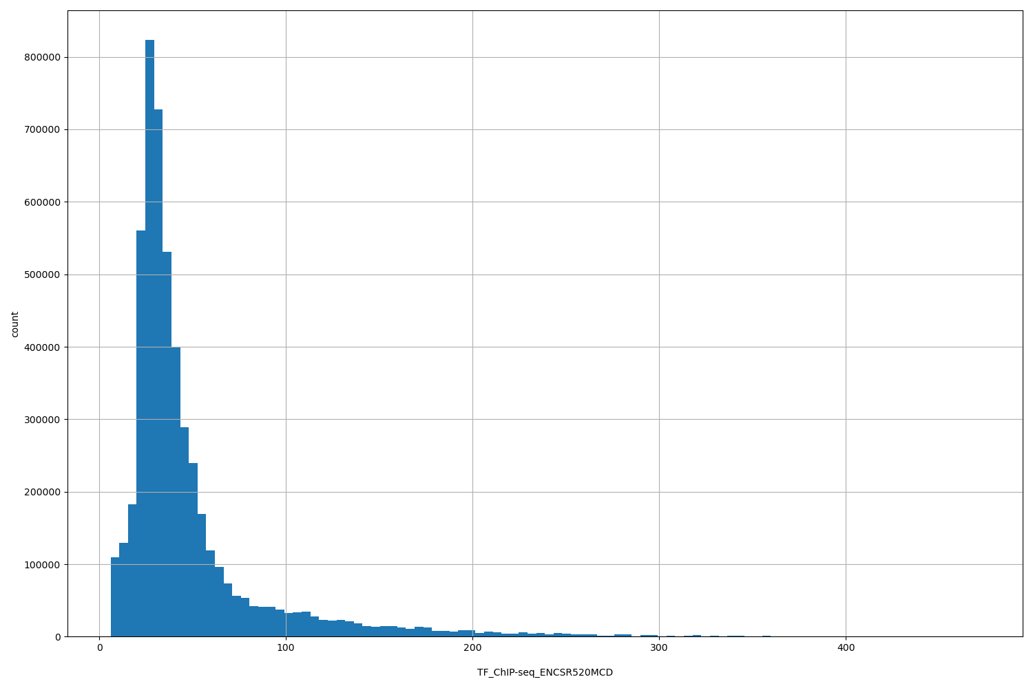 HISTOGRAM FOR TF_ChIP-seq_ENCSR520MCD