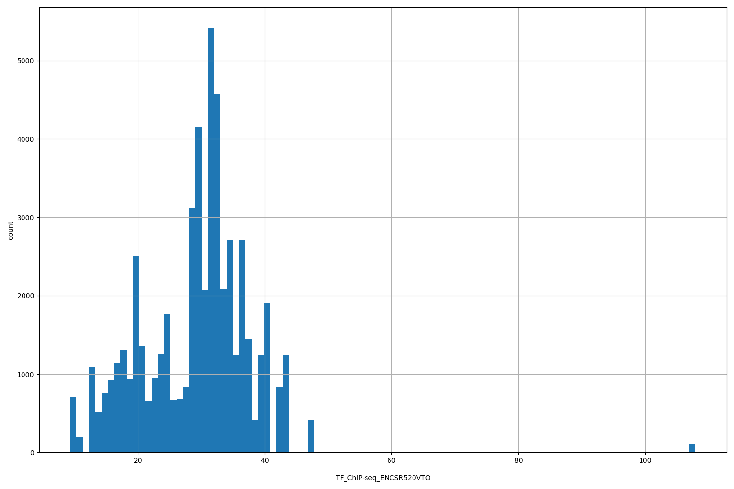 HISTOGRAM FOR TF_ChIP-seq_ENCSR520VTO