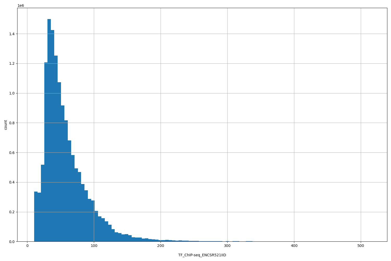 HISTOGRAM FOR TF_ChIP-seq_ENCSR521IID