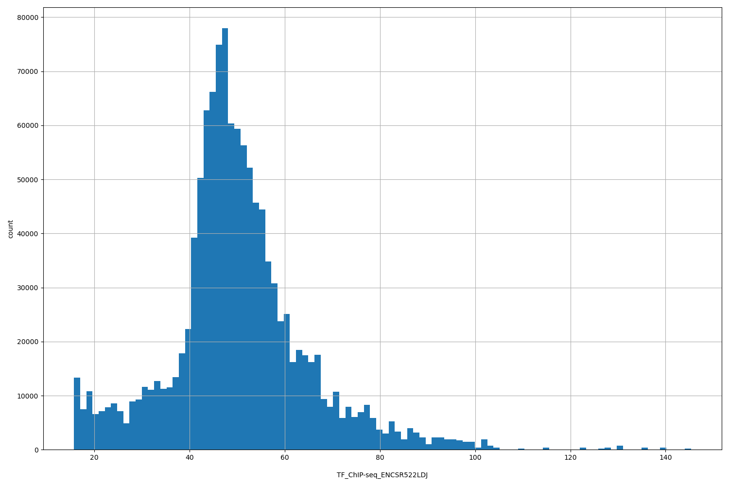 HISTOGRAM FOR TF_ChIP-seq_ENCSR522LDJ