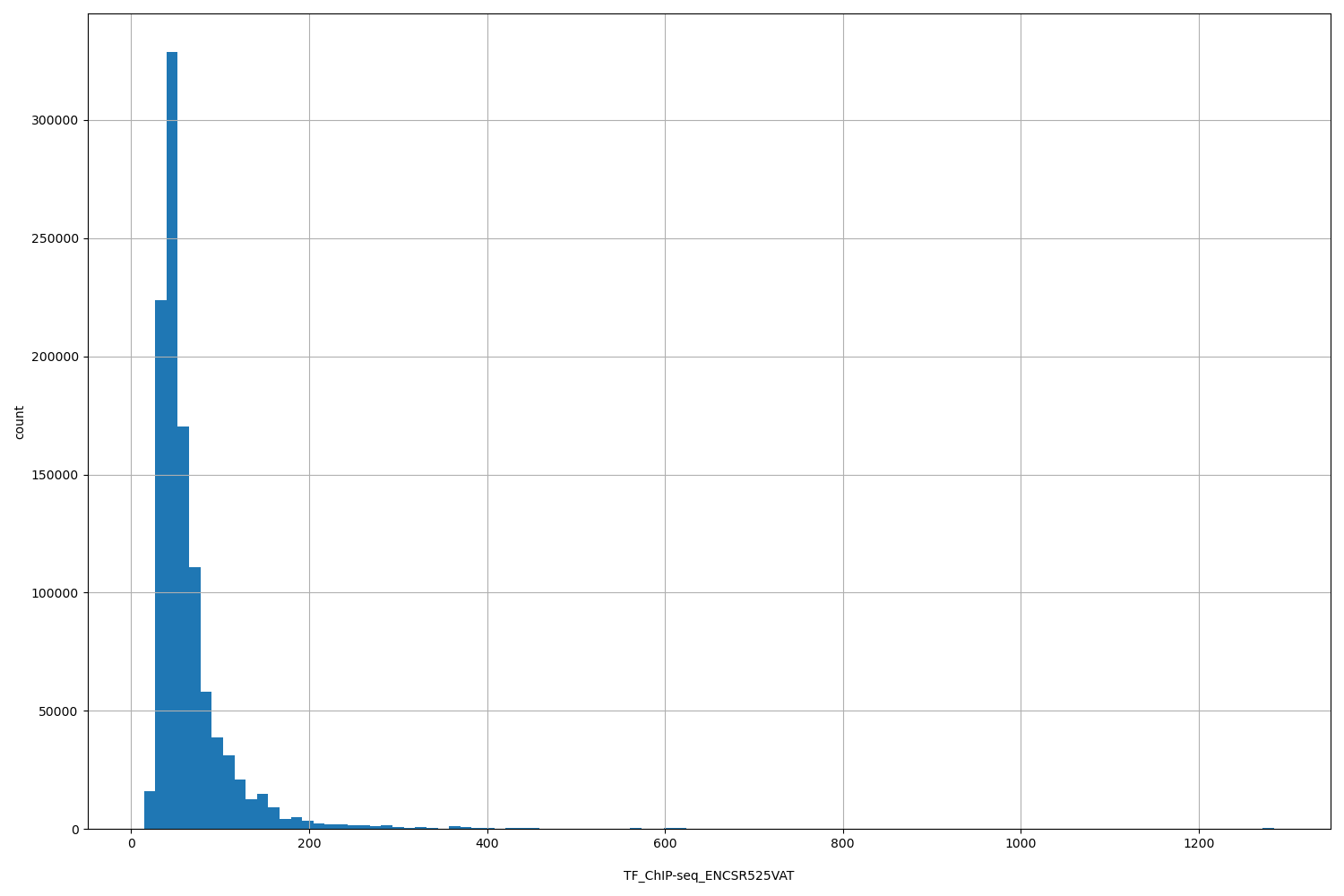 HISTOGRAM FOR TF_ChIP-seq_ENCSR525VAT