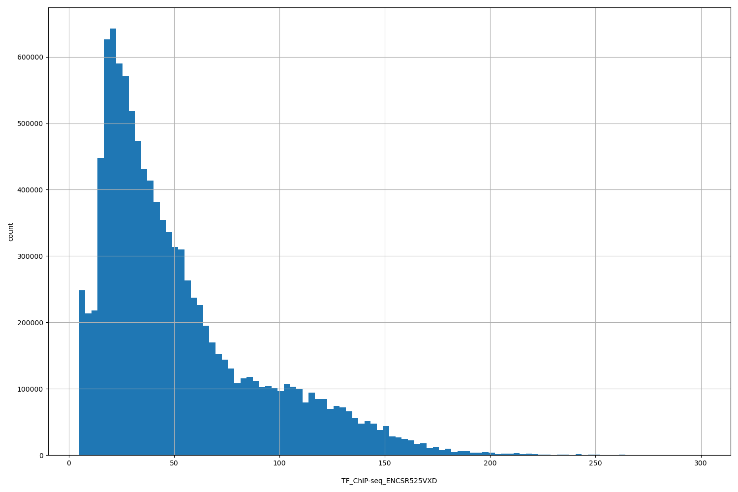 HISTOGRAM FOR TF_ChIP-seq_ENCSR525VXD