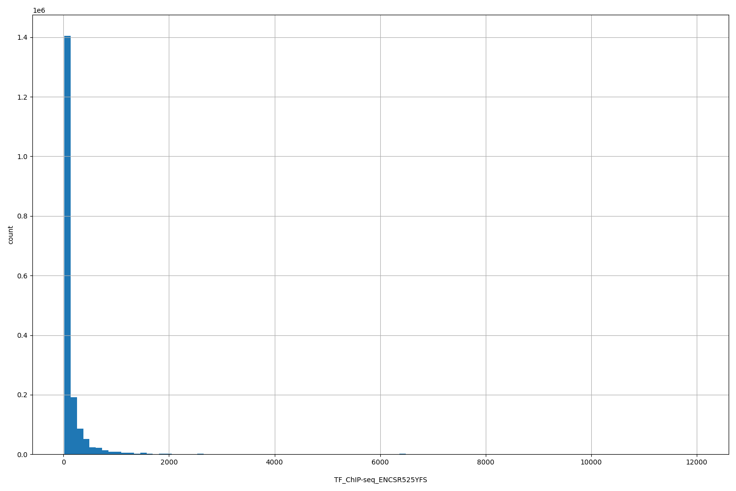 HISTOGRAM FOR TF_ChIP-seq_ENCSR525YFS