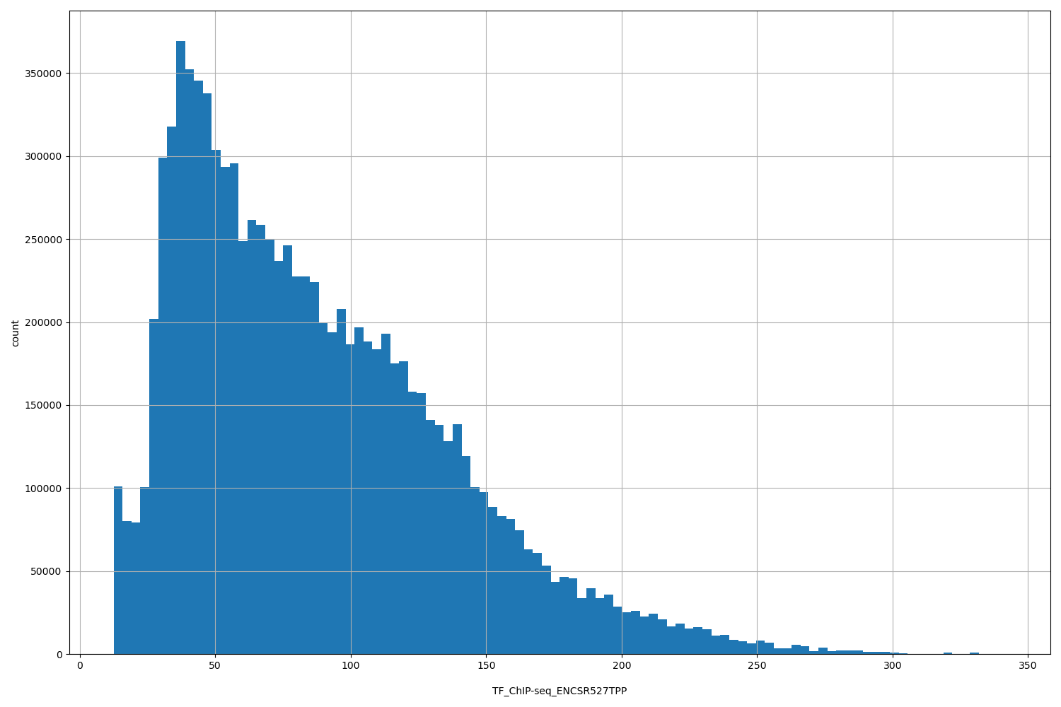 HISTOGRAM FOR TF_ChIP-seq_ENCSR527TPP
