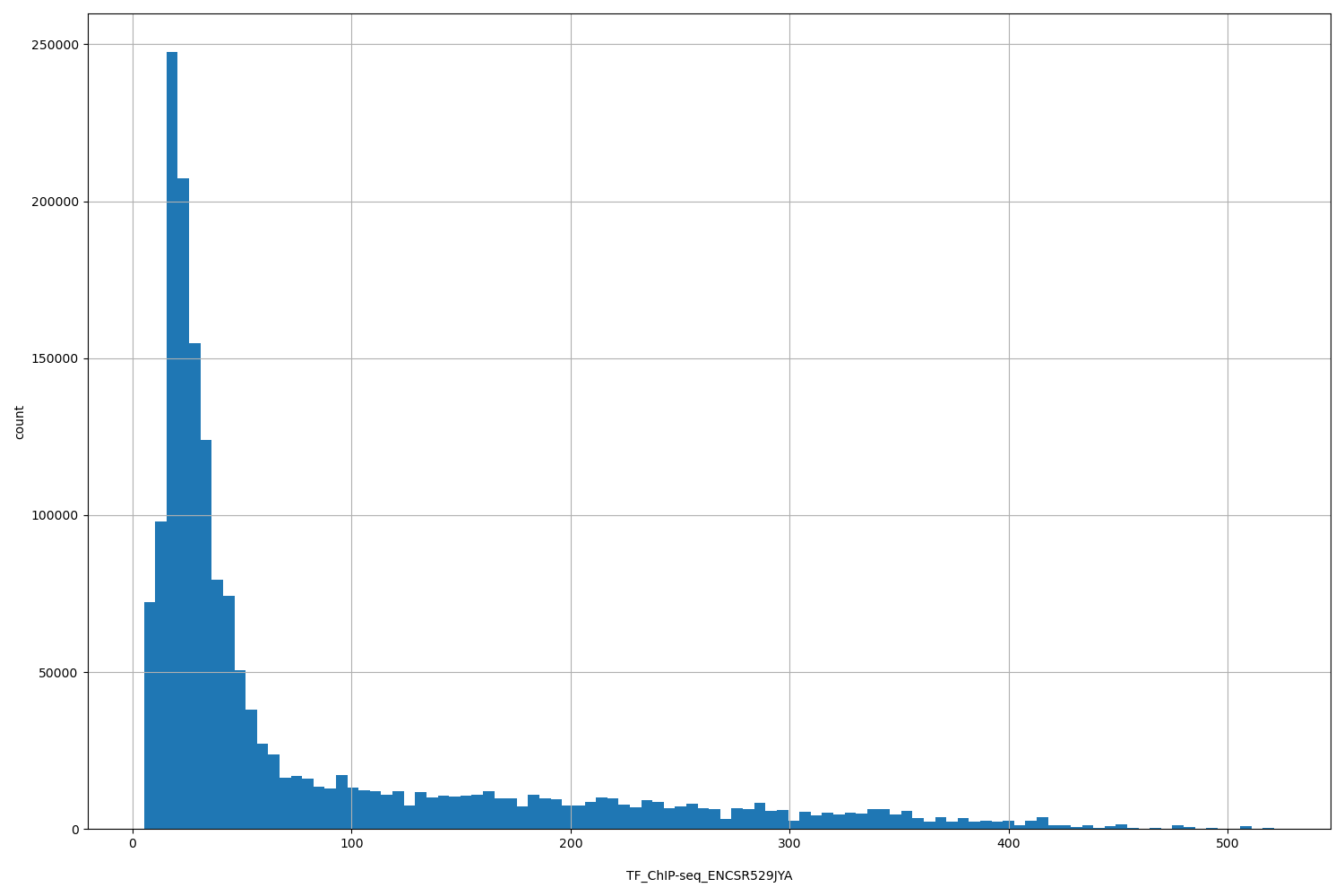 HISTOGRAM FOR TF_ChIP-seq_ENCSR529JYA