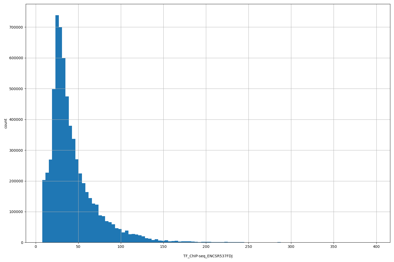 HISTOGRAM FOR TF_ChIP-seq_ENCSR537FDJ