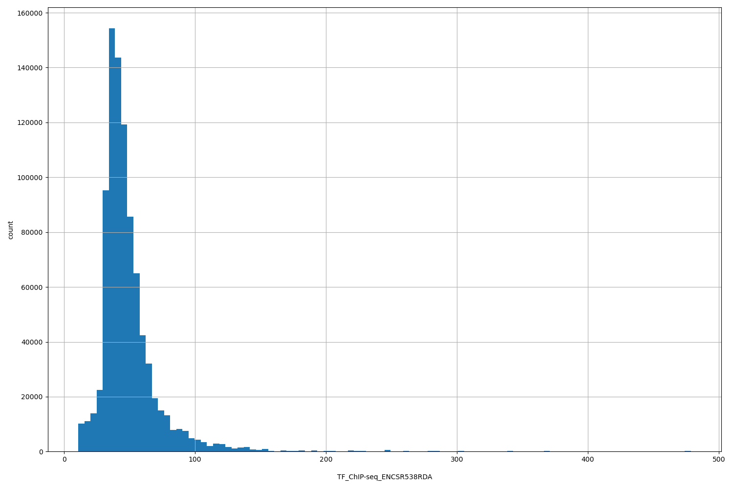 HISTOGRAM FOR TF_ChIP-seq_ENCSR538RDA