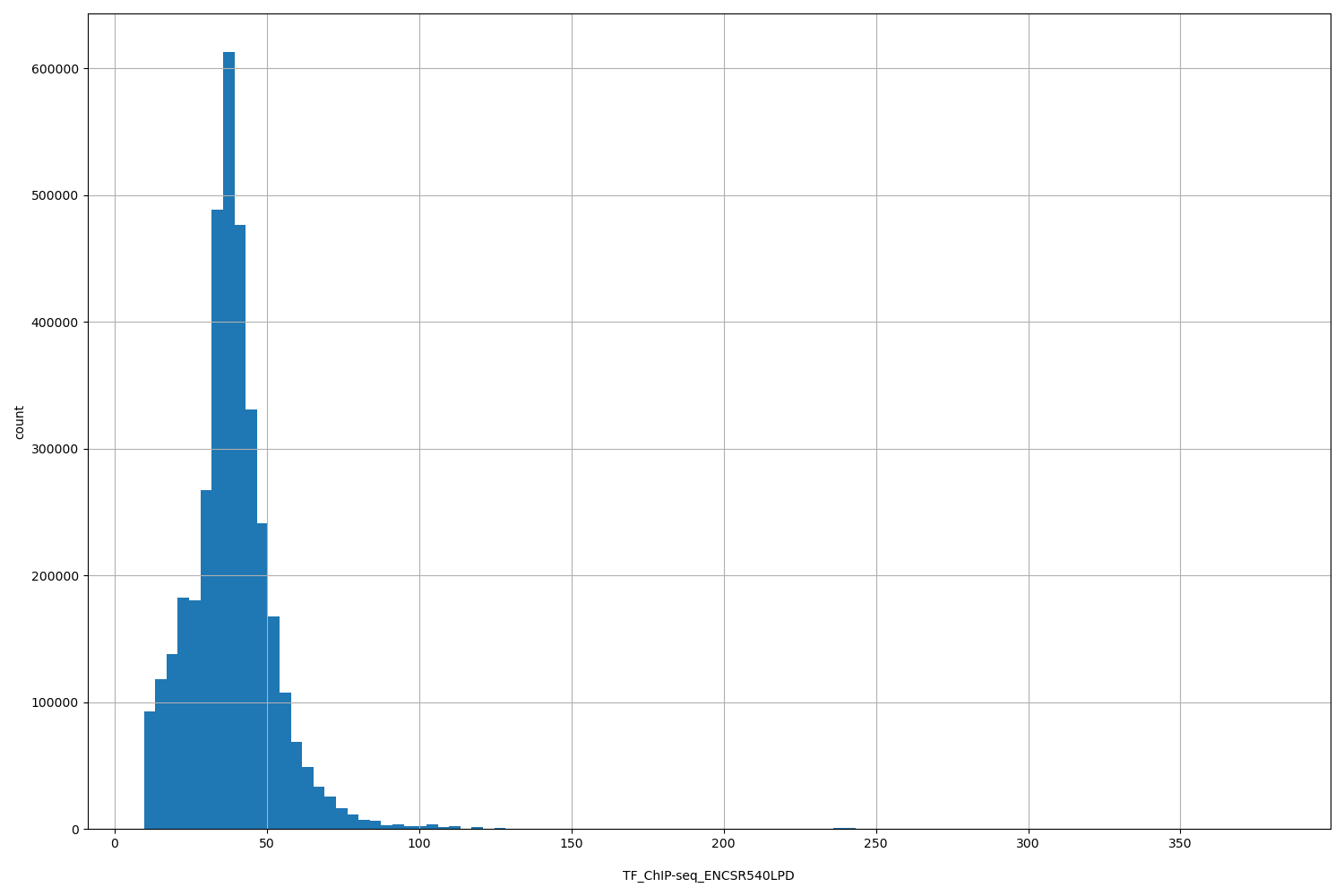 HISTOGRAM FOR TF_ChIP-seq_ENCSR540LPD