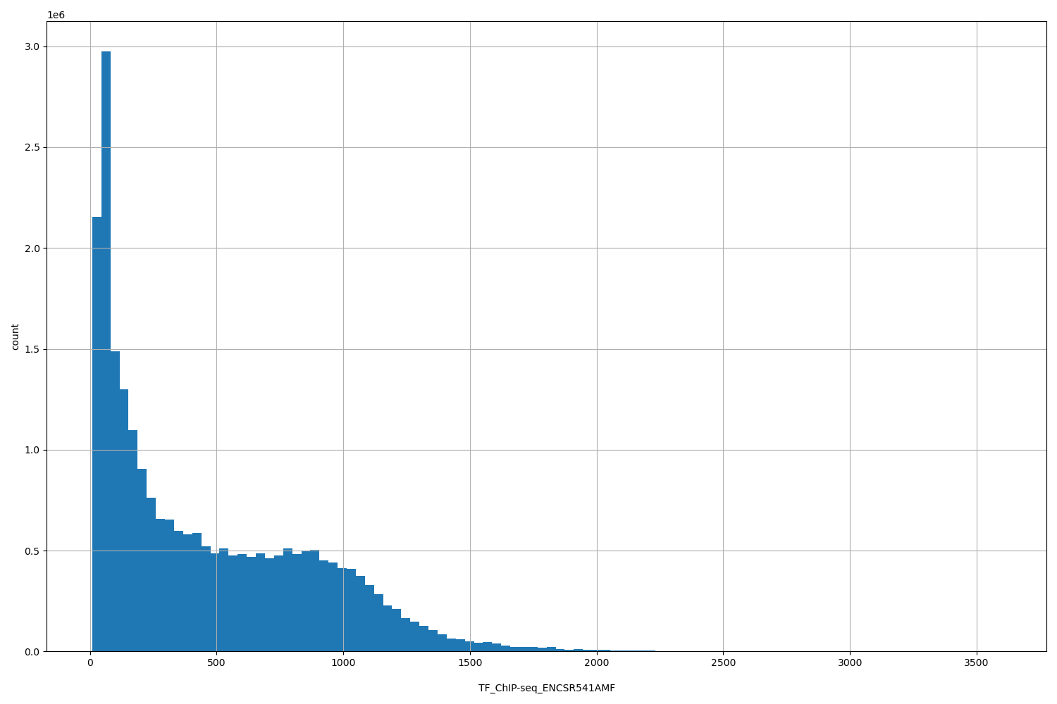 HISTOGRAM FOR TF_ChIP-seq_ENCSR541AMF