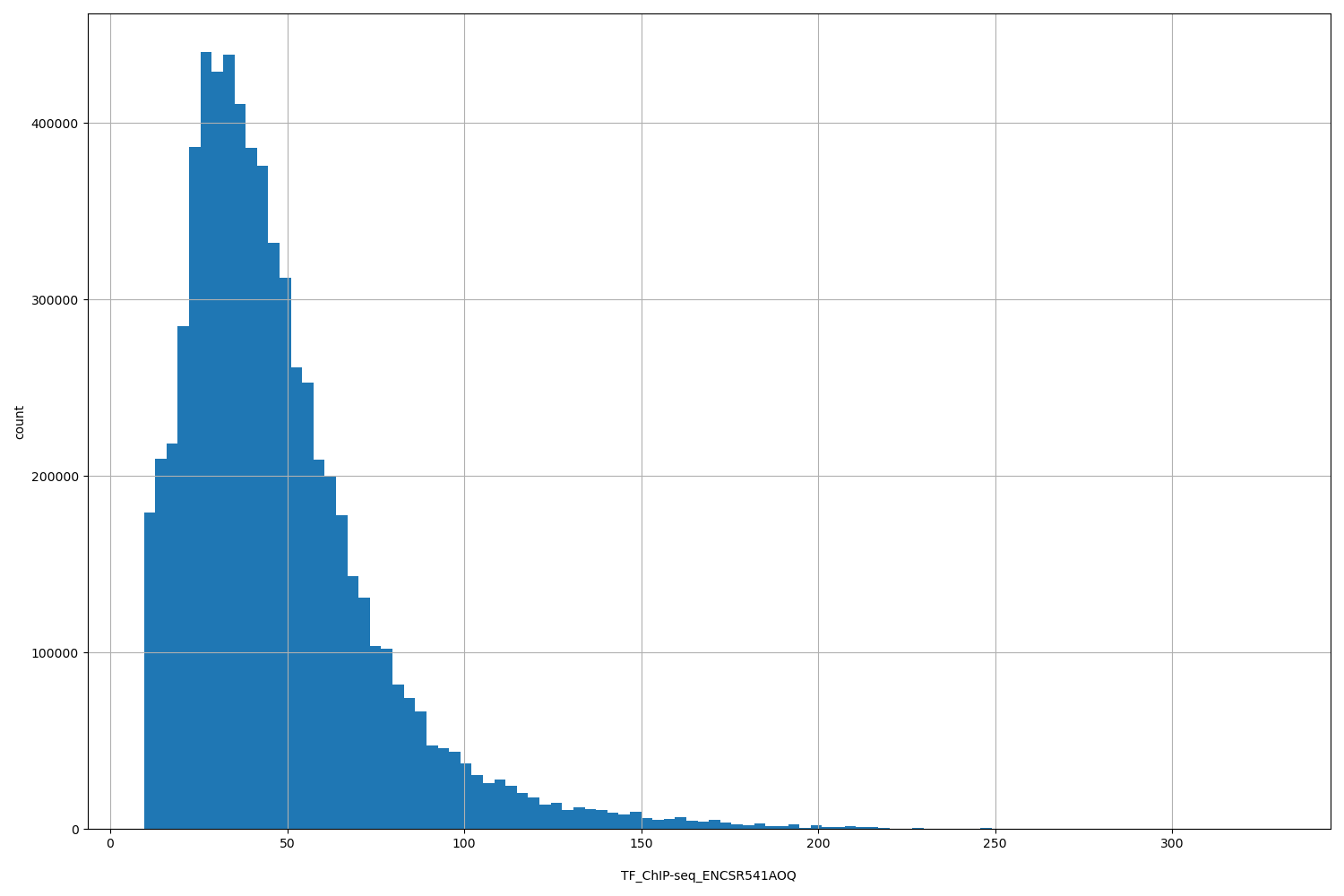 HISTOGRAM FOR TF_ChIP-seq_ENCSR541AOQ