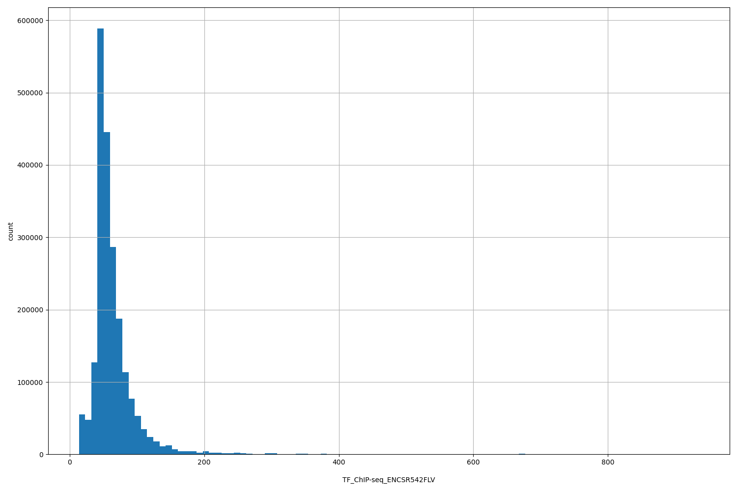 HISTOGRAM FOR TF_ChIP-seq_ENCSR542FLV