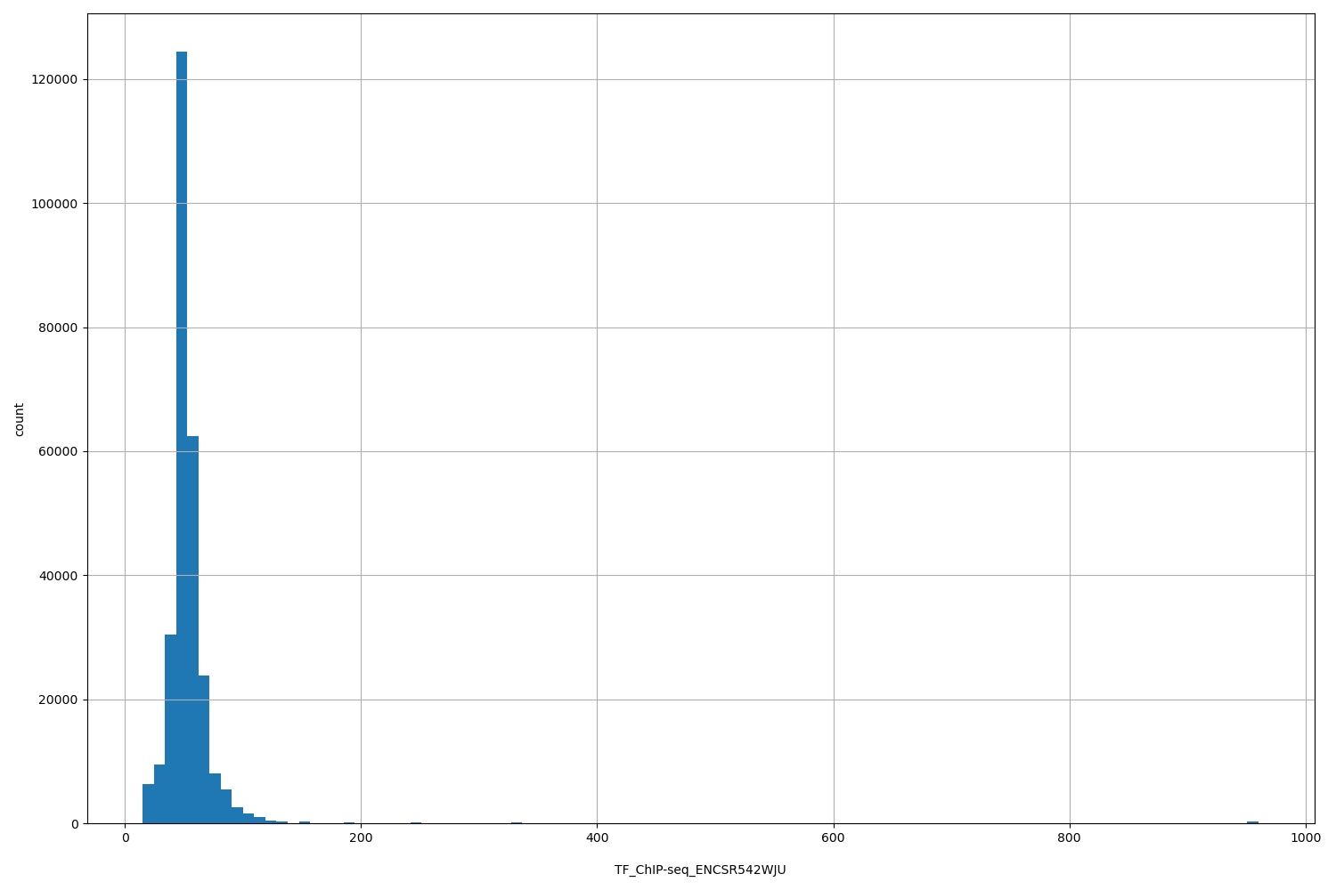 HISTOGRAM FOR TF_ChIP-seq_ENCSR542WJU