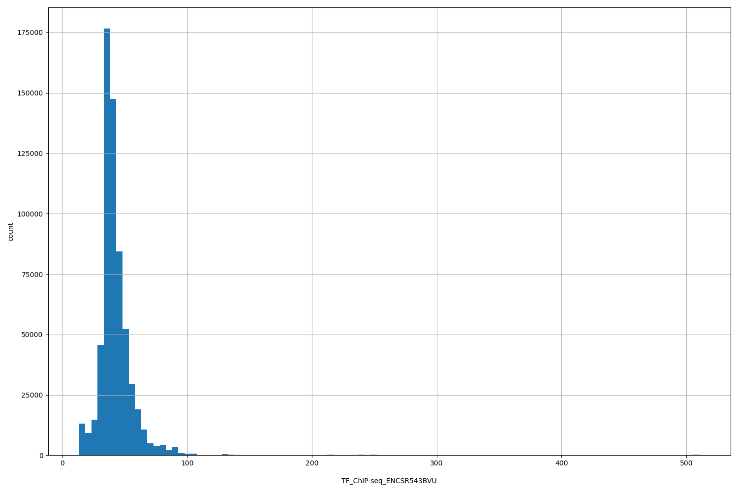 HISTOGRAM FOR TF_ChIP-seq_ENCSR543BVU