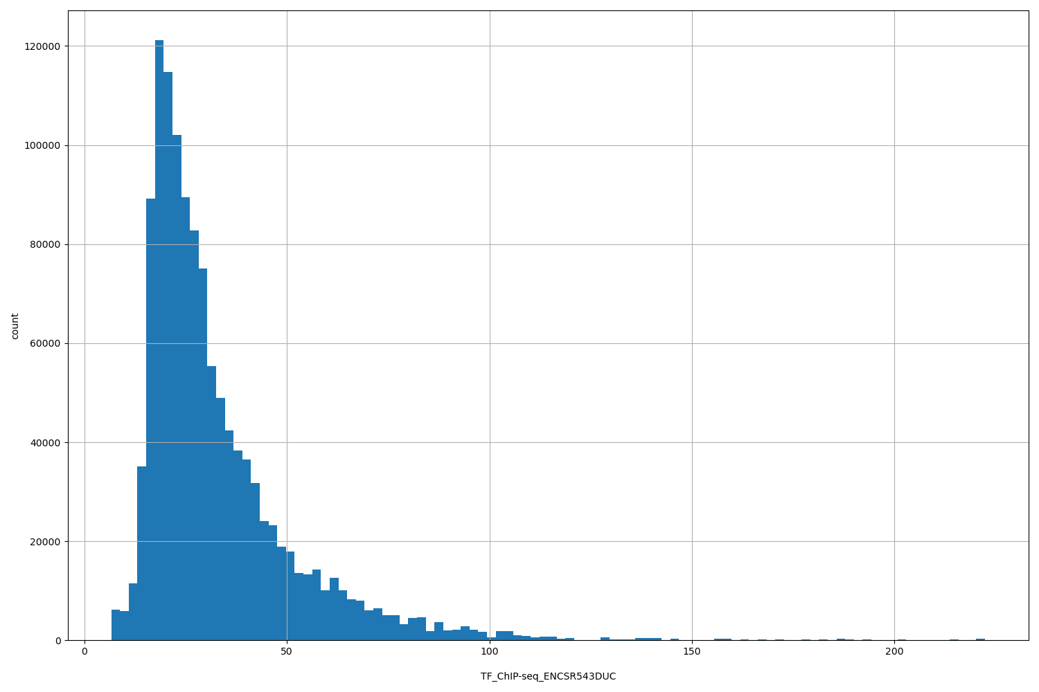 HISTOGRAM FOR TF_ChIP-seq_ENCSR543DUC