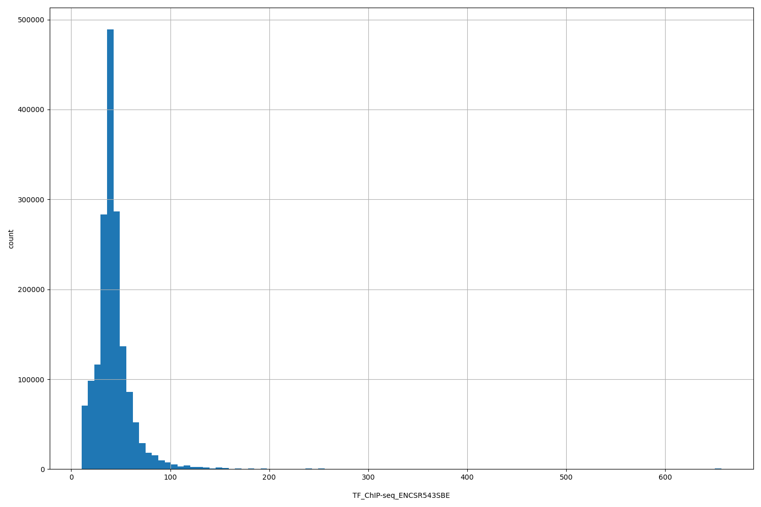 HISTOGRAM FOR TF_ChIP-seq_ENCSR543SBE