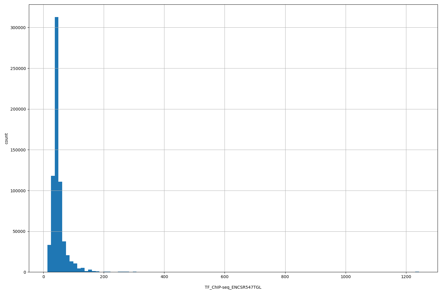 HISTOGRAM FOR TF_ChIP-seq_ENCSR547TGL