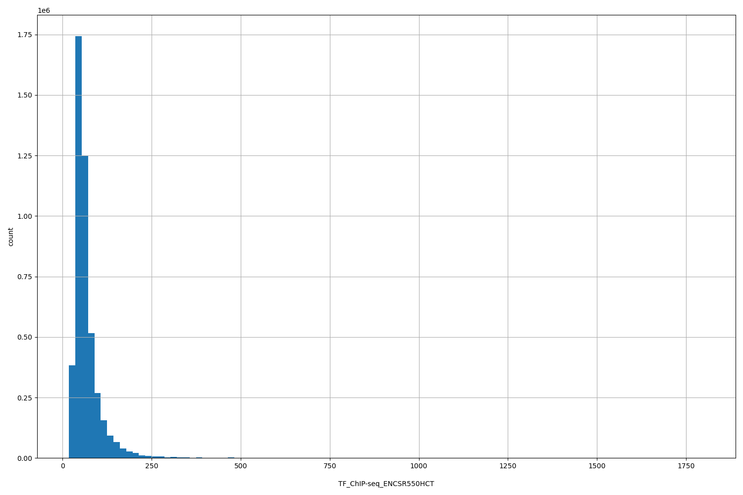 HISTOGRAM FOR TF_ChIP-seq_ENCSR550HCT