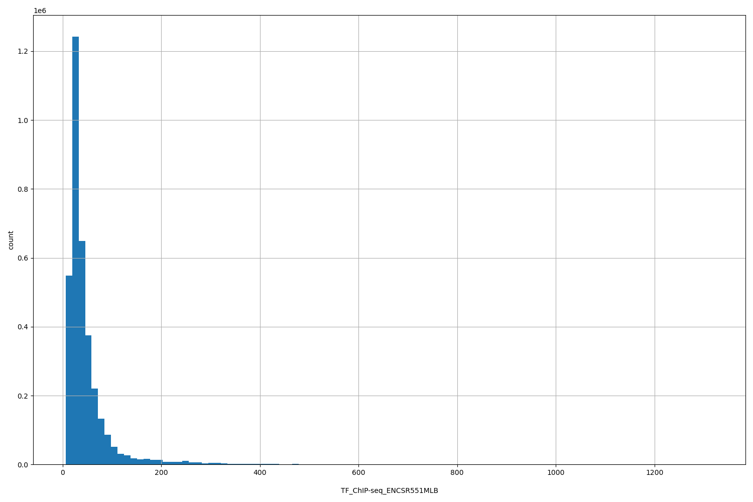 HISTOGRAM FOR TF_ChIP-seq_ENCSR551MLB