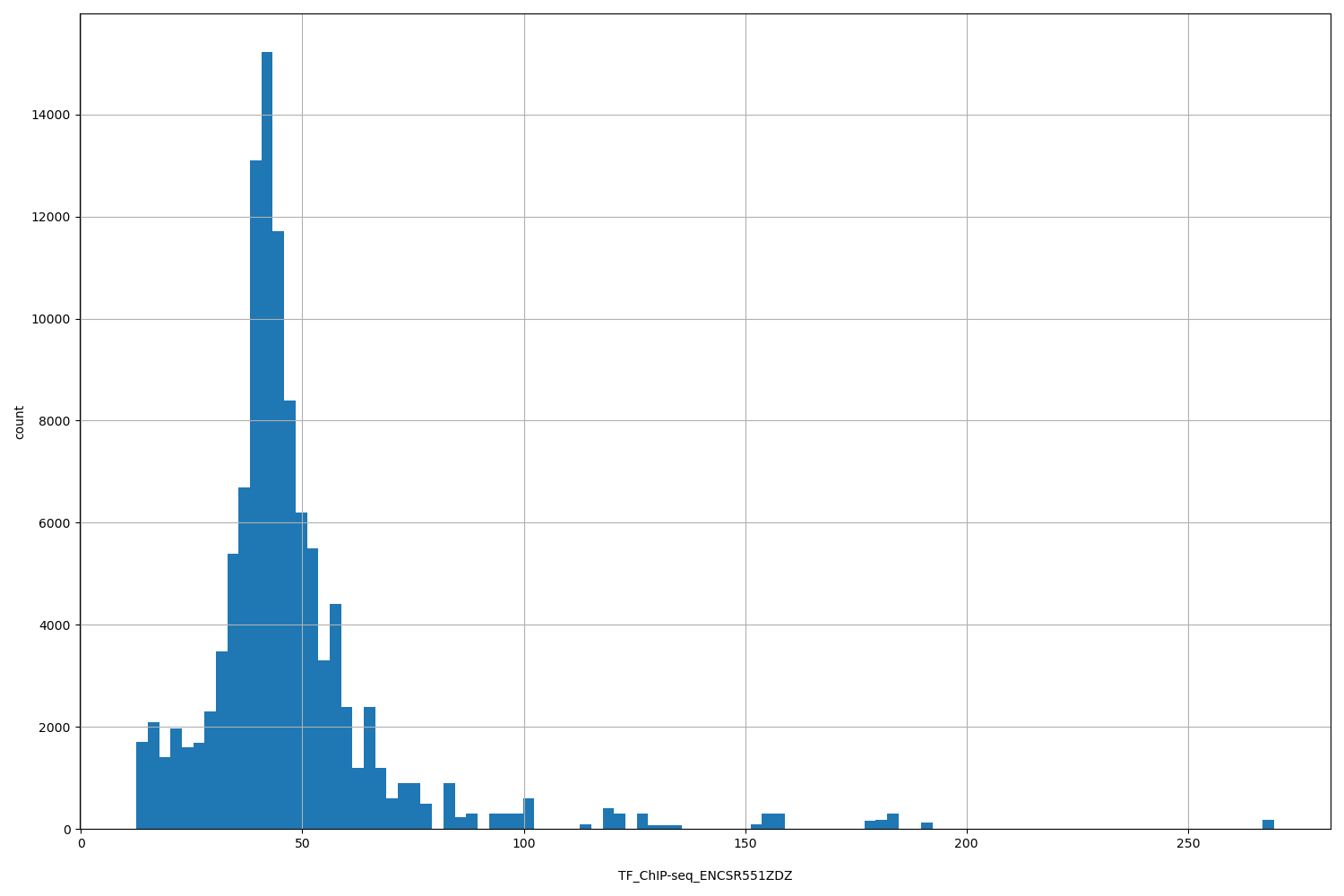 HISTOGRAM FOR TF_ChIP-seq_ENCSR551ZDZ