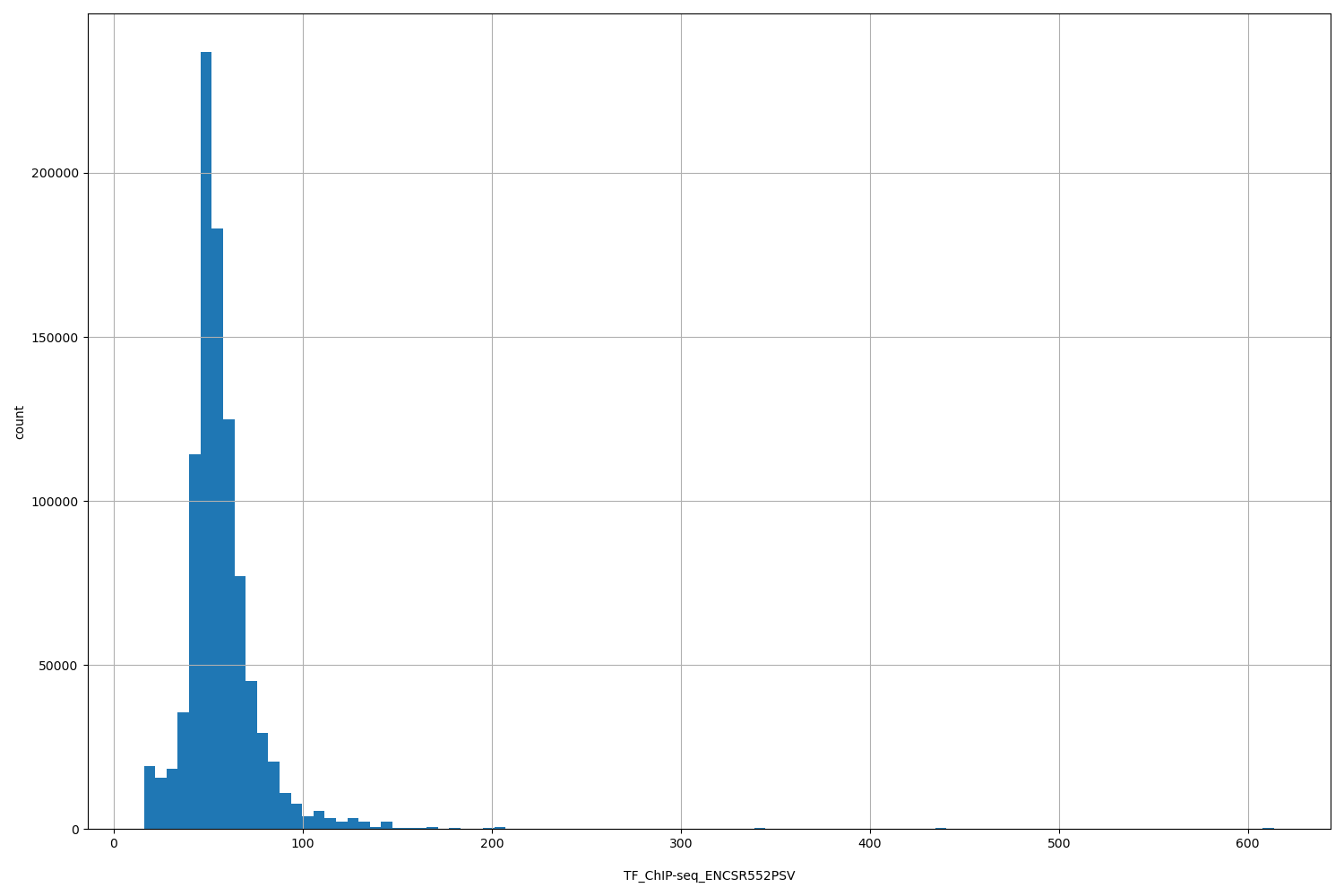 HISTOGRAM FOR TF_ChIP-seq_ENCSR552PSV