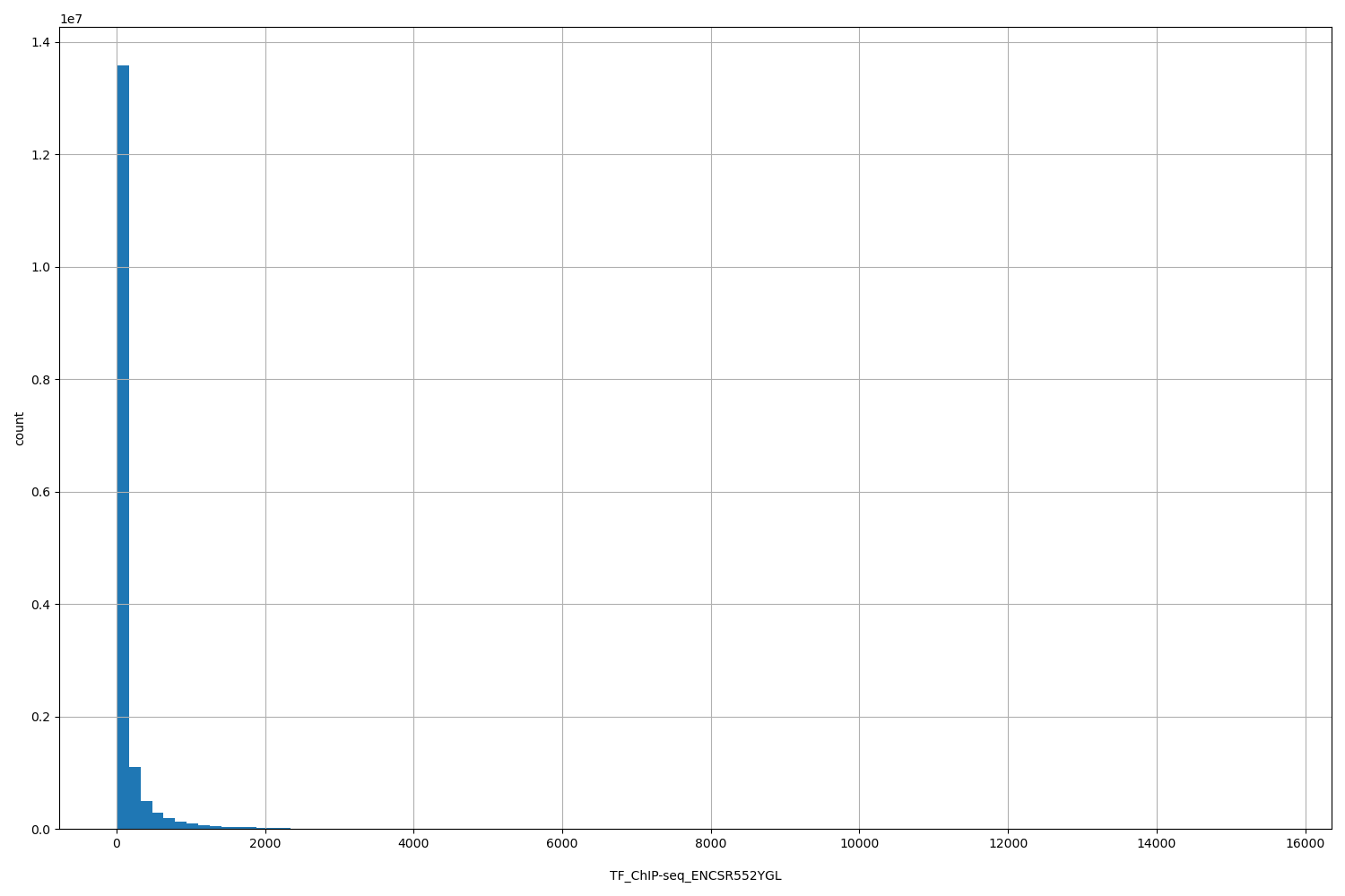 HISTOGRAM FOR TF_ChIP-seq_ENCSR552YGL